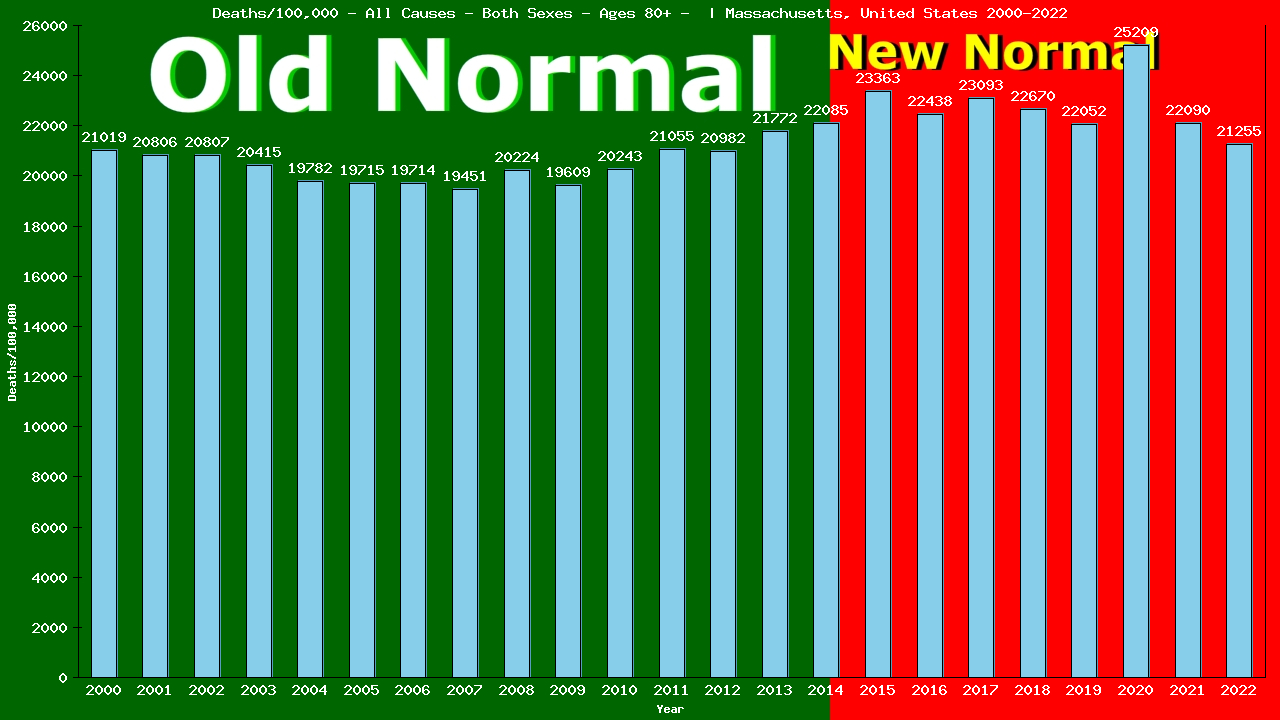 Graph showing Deaths/100,000 Both Sexes 80+ from All Causes